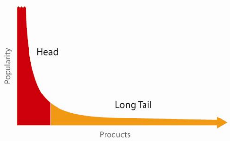 The Long Tail - Digital Marketing
