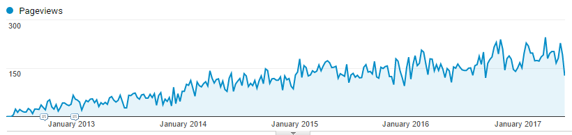 Blogging Analytics for Busbee Truck Parts