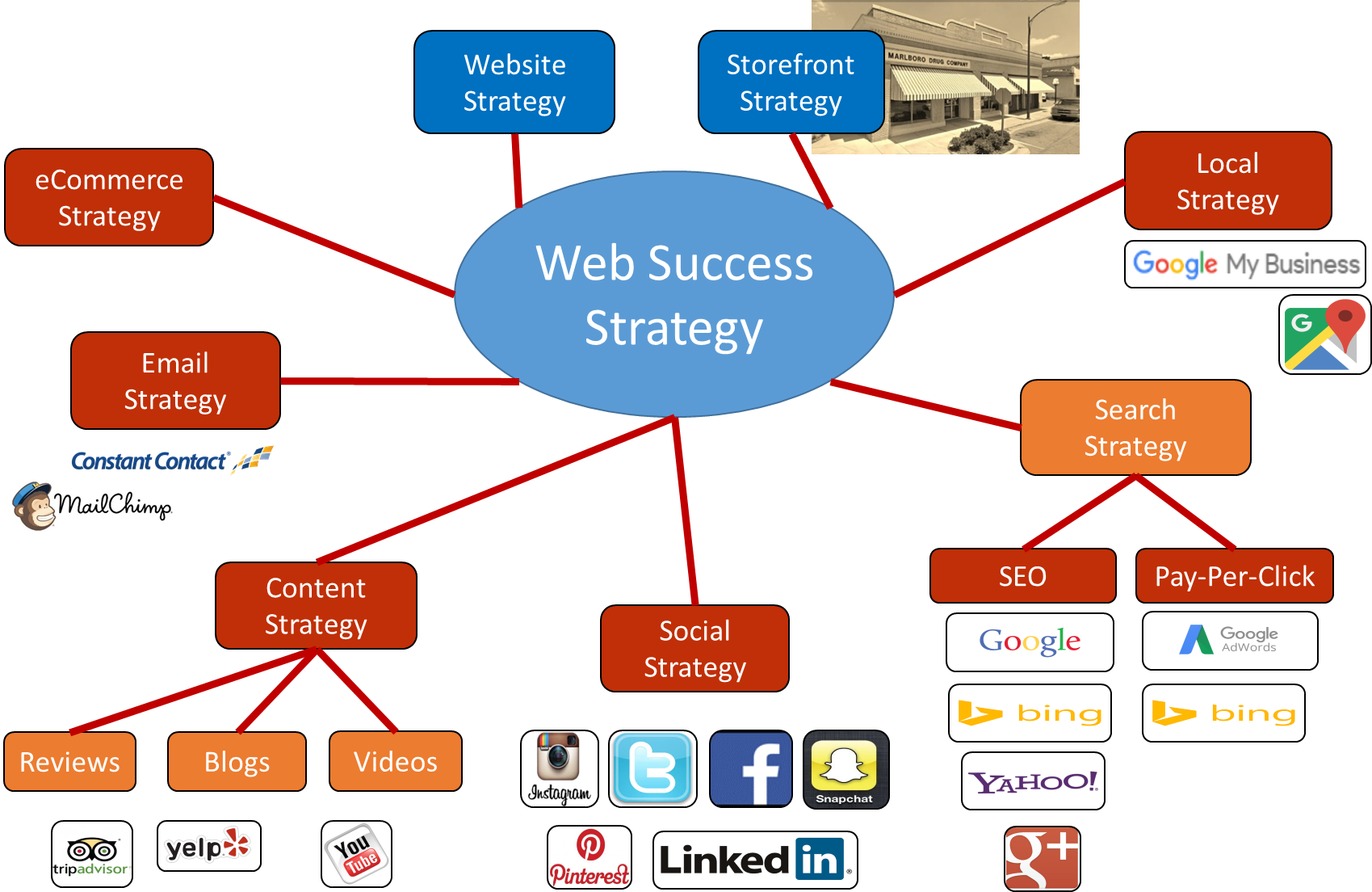 Web Success is a system for growing your business online